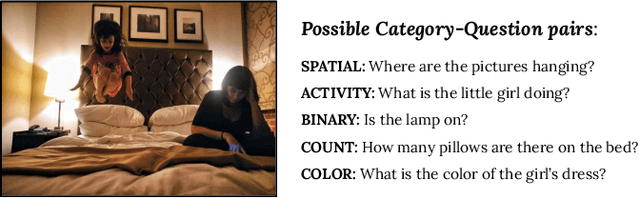 Figure 1 for C3VQG: Category Consistent Cyclic Visual Question Generation