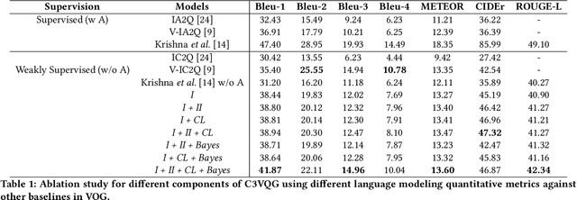 Figure 2 for C3VQG: Category Consistent Cyclic Visual Question Generation