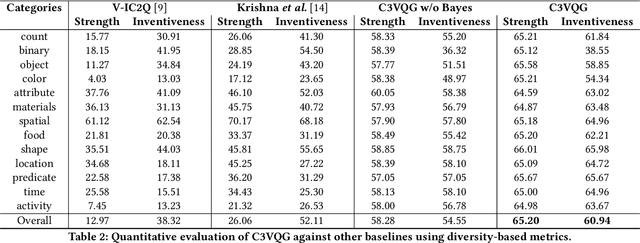 Figure 4 for C3VQG: Category Consistent Cyclic Visual Question Generation