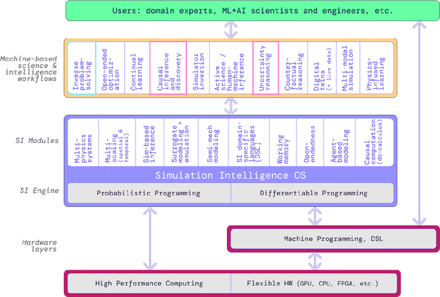 Figure 1 for Simulation Intelligence: Towards a New Generation of Scientific Methods