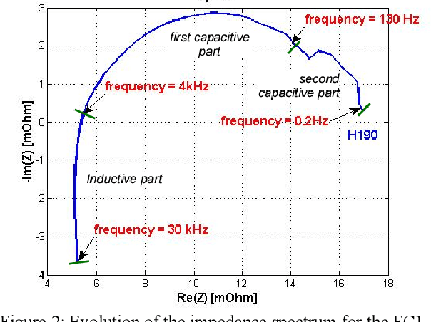 Figure 3 for Supervised learning of a regression model based on latent process. Application to the estimation of fuel cell life time