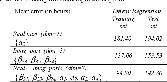 Figure 2 for Supervised learning of a regression model based on latent process. Application to the estimation of fuel cell life time