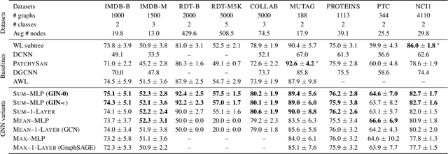 Figure 2 for How Powerful are Graph Neural Networks?