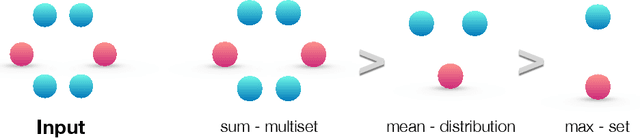Figure 3 for How Powerful are Graph Neural Networks?