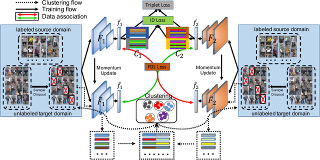 Figure 1 for Feature Diversity Learning with Sample Dropout for Unsupervised Domain Adaptive Person Re-identification