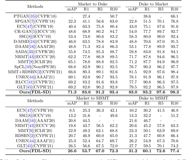 Figure 2 for Feature Diversity Learning with Sample Dropout for Unsupervised Domain Adaptive Person Re-identification