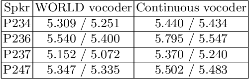 Figure 3 for Speaker Adaptation with Continuous Vocoder-based DNN-TTS