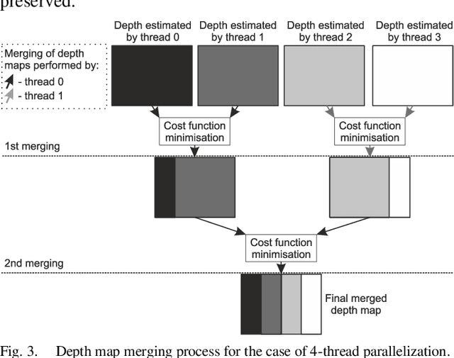 Figure 3 for Depth Map Estimation for Free-Viewpoint Television