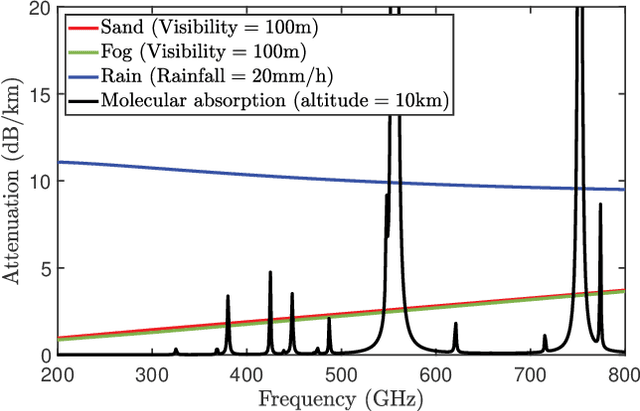Figure 3 for Molecular Absorption Effect: A Double-edged Sword of Terahertz Communications