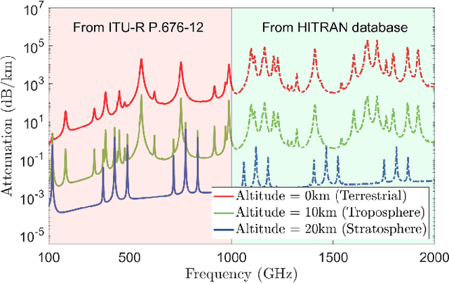 Figure 4 for Molecular Absorption Effect: A Double-edged Sword of Terahertz Communications