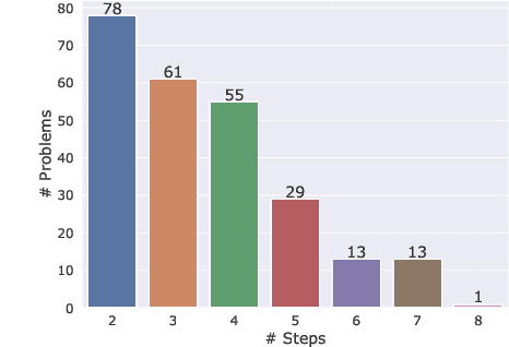 Figure 3 for Language Models are Multilingual Chain-of-Thought Reasoners