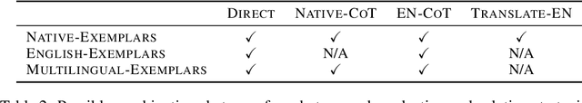 Figure 4 for Language Models are Multilingual Chain-of-Thought Reasoners