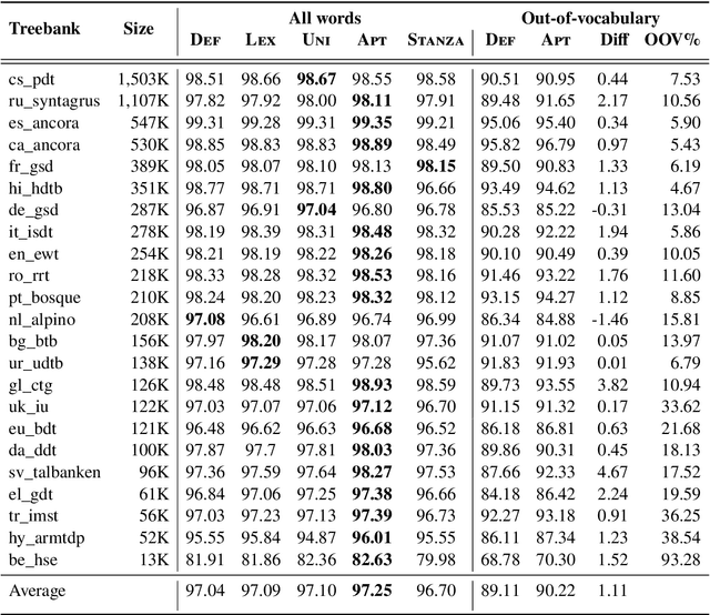 Figure 2 for Enhancing Sequence-to-Sequence Neural Lemmatization with External Resources