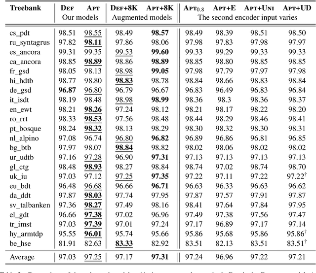 Figure 3 for Enhancing Sequence-to-Sequence Neural Lemmatization with External Resources