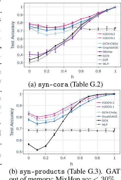 Figure 2 for Generalizing Graph Neural Networks Beyond Homophily