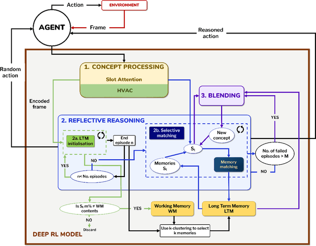 Figure 2 for AIGenC: AI generalisation via creativity