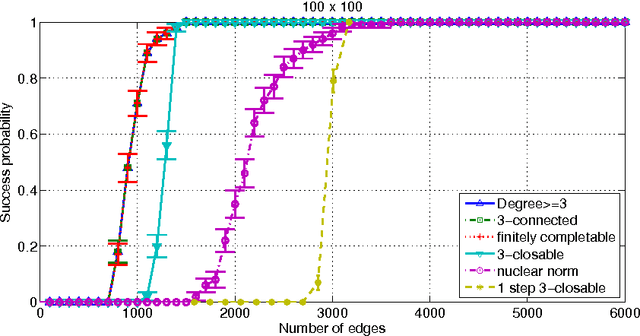 Figure 3 for The Algebraic Combinatorial Approach for Low-Rank Matrix Completion
