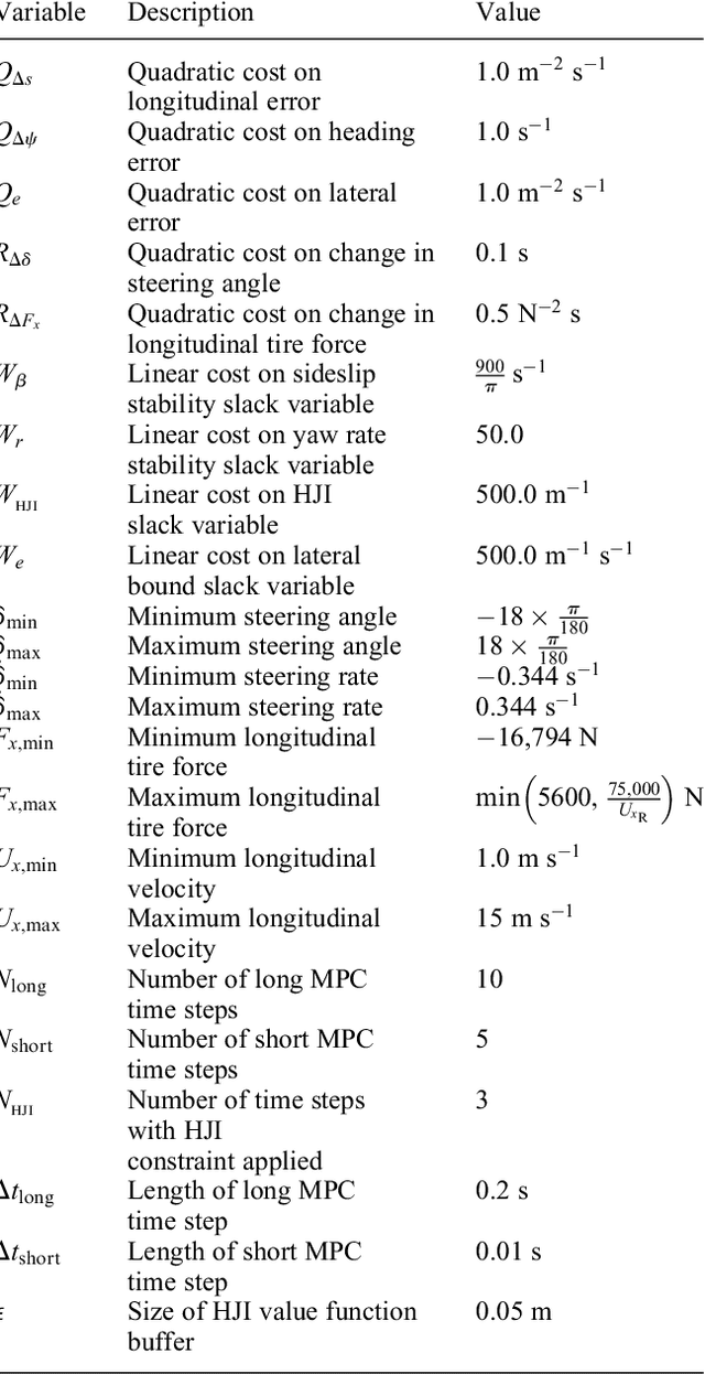 Figure 3 for On Infusing Reachability-Based Safety Assurance within Planning Frameworks for Human-Robot Vehicle Interactions