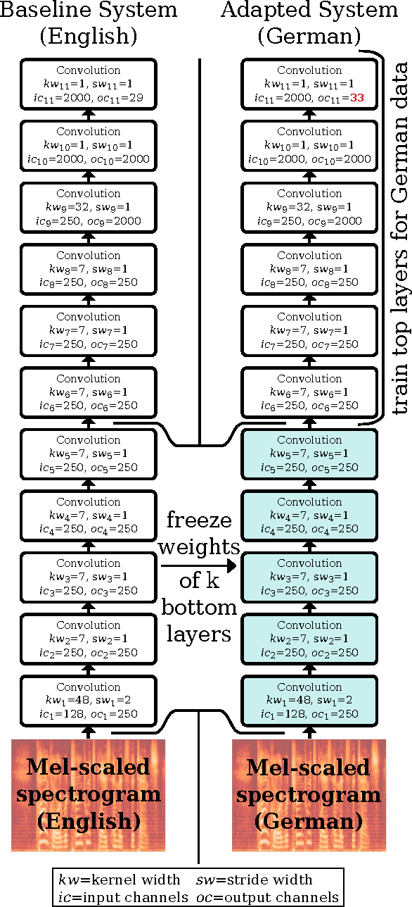 Figure 1 for Transfer Learning for Speech Recognition on a Budget