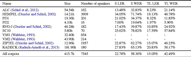 Figure 2 for Transfer Learning for Speech Recognition on a Budget