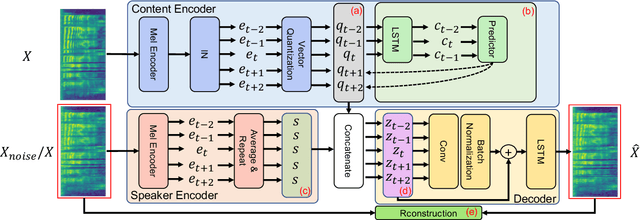 Figure 1 for NoiseVC: Towards High Quality Zero-Shot Voice Conversion