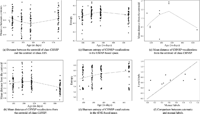 Figure 3 for Low-dimensional representation of infant and adult vocalization acoustics