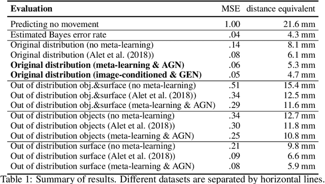 Figure 1 for Modular meta-learning in abstract graph networks for combinatorial generalization