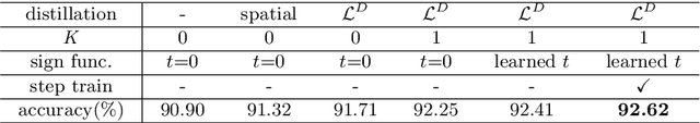 Figure 2 for Distillation Guided Residual Learning for Binary Convolutional Neural Networks