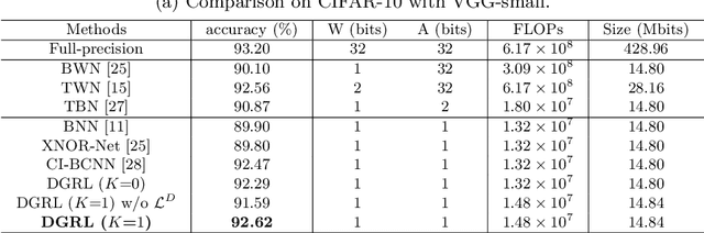 Figure 4 for Distillation Guided Residual Learning for Binary Convolutional Neural Networks