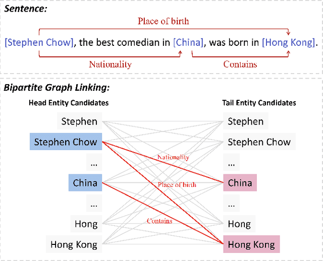 Figure 1 for Relational Triple Extraction: One Step is Enough