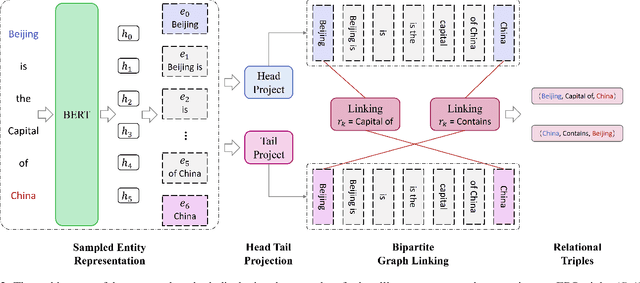 Figure 3 for Relational Triple Extraction: One Step is Enough
