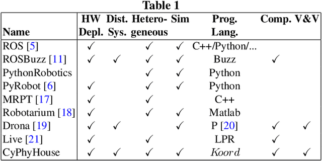 Figure 2 for CyPhyHouse: A Programming, Simulation, and Deployment Toolchain for Heterogeneous Distributed Coordination