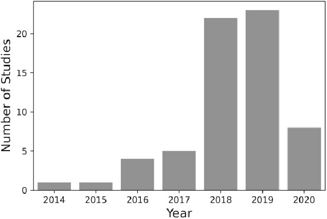 Figure 3 for Machine learning for modeling the progression of Alzheimer disease dementia using clinical data: a systematic literature review