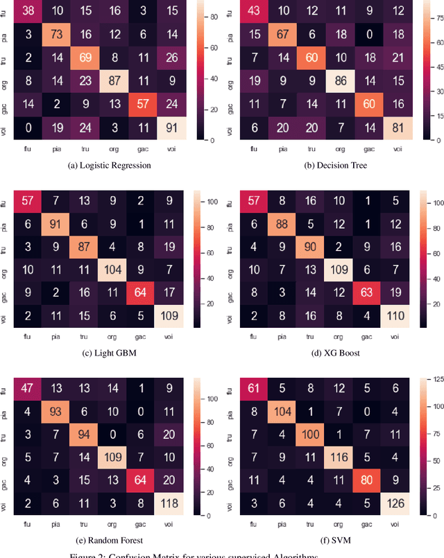 Figure 3 for Predominant Musical Instrument Classification based on Spectral Features