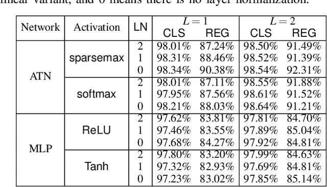 Figure 4 for Robustness Verification for Attention Networks using Mixed Integer Programming