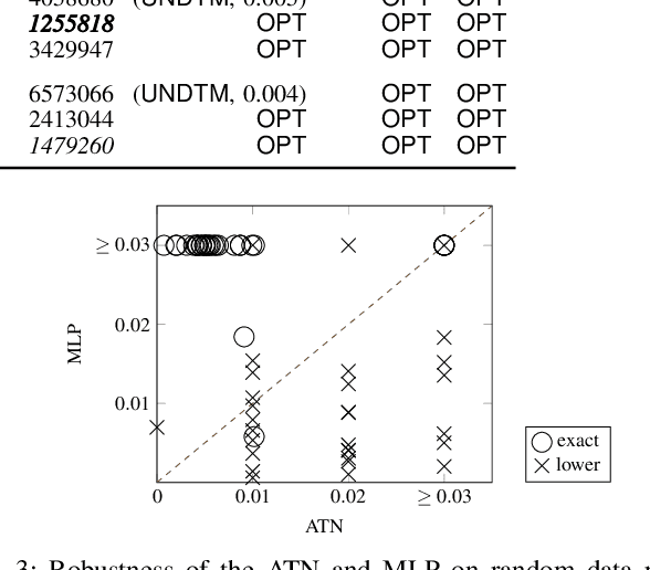 Figure 3 for Robustness Verification for Attention Networks using Mixed Integer Programming