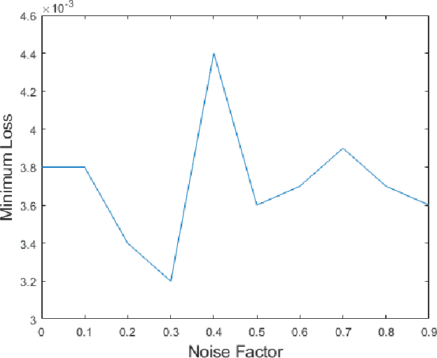 Figure 3 for Comprehensive Study on Denoising of Medical Images Utilizing Neural Network Based Auto-Encoder