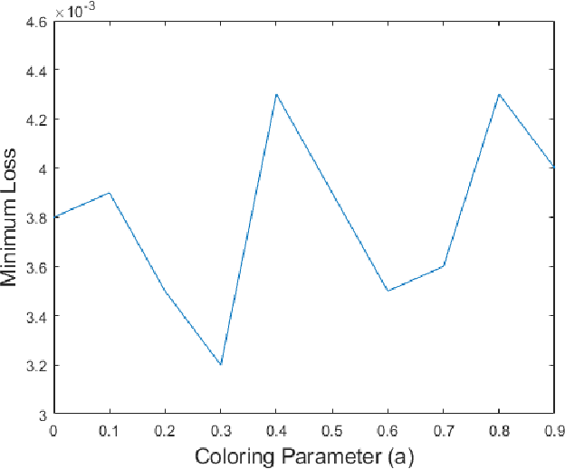Figure 4 for Comprehensive Study on Denoising of Medical Images Utilizing Neural Network Based Auto-Encoder