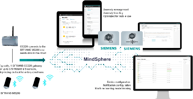 Figure 1 for Towards Robust and Transferable IIoT Sensor based Anomaly Classification using Artificial Intelligence