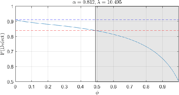 Figure 3 for Quickest Detection for Human-Sensor Systems using Quantum Decision Theory