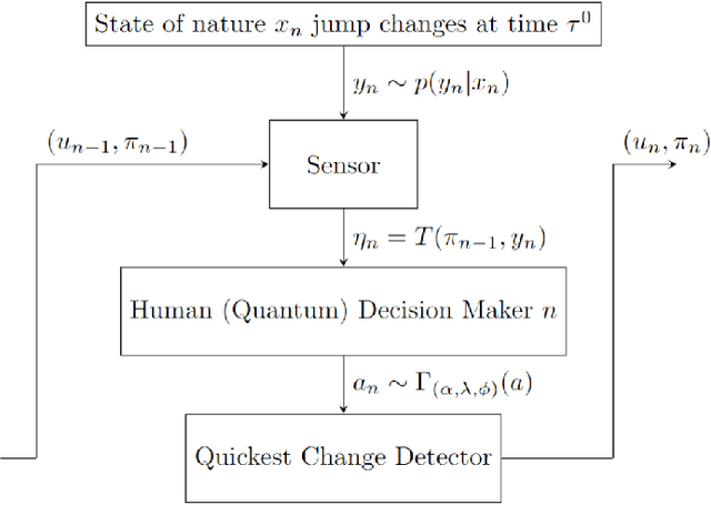 Figure 2 for Quickest Detection for Human-Sensor Systems using Quantum Decision Theory