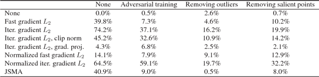 Figure 2 for Extending Adversarial Attacks and Defenses to Deep 3D Point Cloud Classifiers