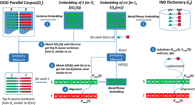 Figure 1 for Dictionary-based Data Augmentation for Cross-Domain Neural Machine Translation