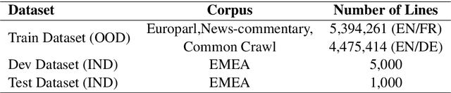 Figure 3 for Dictionary-based Data Augmentation for Cross-Domain Neural Machine Translation