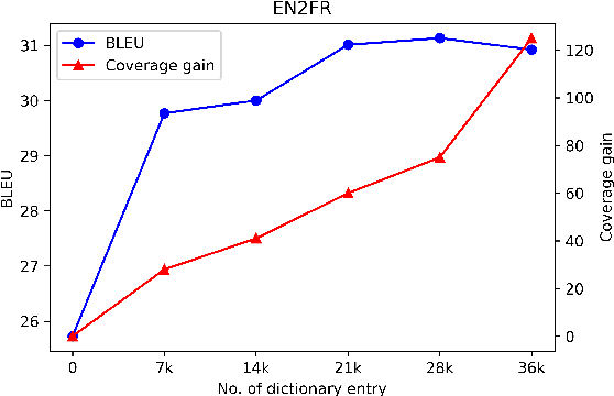 Figure 4 for Dictionary-based Data Augmentation for Cross-Domain Neural Machine Translation