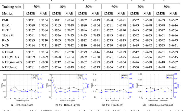 Figure 4 for Neural Tensor Factorization