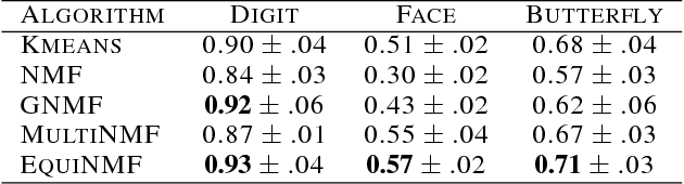 Figure 3 for EquiNMF: Graph Regularized Multiview Nonnegative Matrix Factorization