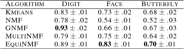 Figure 4 for EquiNMF: Graph Regularized Multiview Nonnegative Matrix Factorization