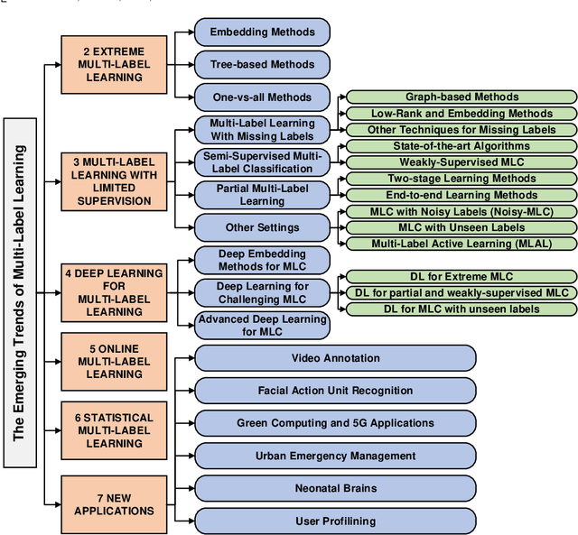 Figure 1 for The Emerging Trends of Multi-Label Learning