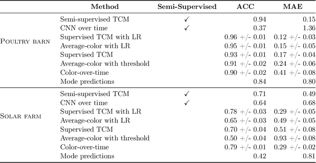 Figure 4 for Temporal Cluster Matching for Change Detection of Structures from Satellite Imagery